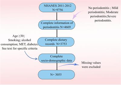 The association of healthy eating index with periodontitis in National Health and Nutrition Examination Study 2011–2012